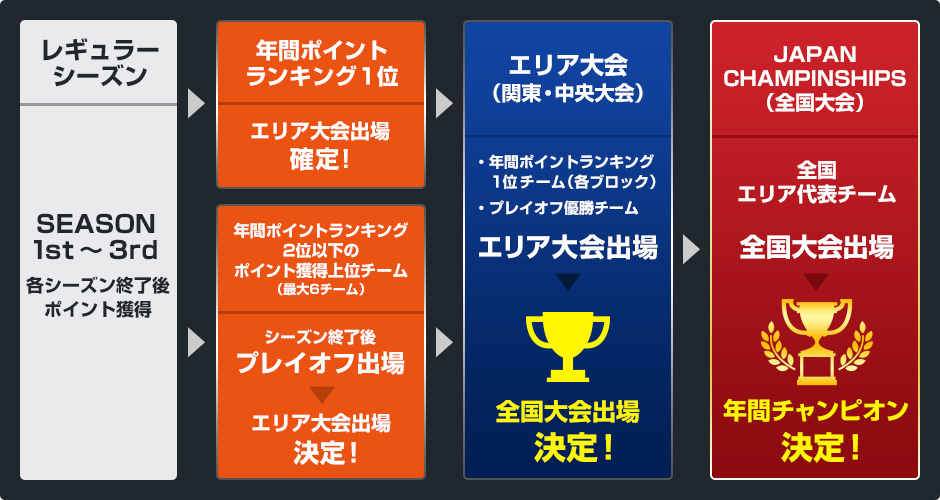 LEAGUE JAPAN CHAMPIONSHIPS（全国大会）までの流れ